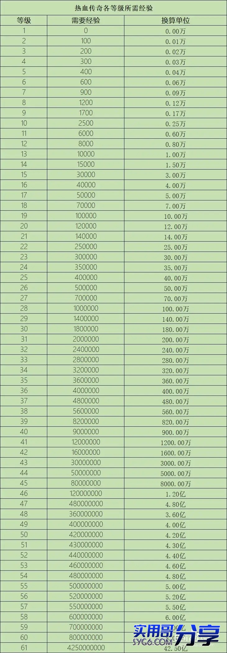 传奇各等级所需经验表4155 作者:乾乾与行 帖子ID:861 