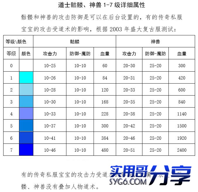 传奇骷髅、神兽各种等级属性对比1235 作者:admin 帖子ID:909 