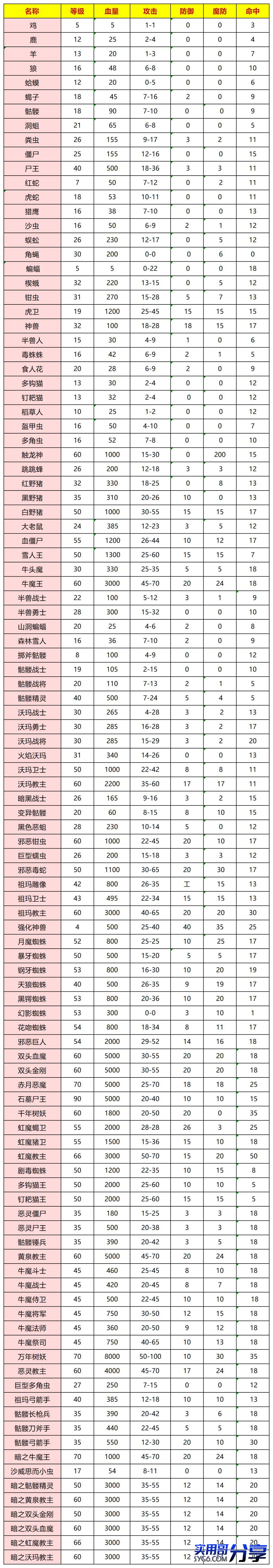盛大传奇官方各种怪物属性7991 作者:admin 帖子ID:910 
