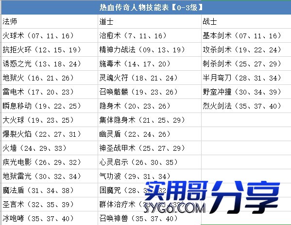 传奇三职业战法师道技能等级对照2750 作者:admin 帖子ID:911 